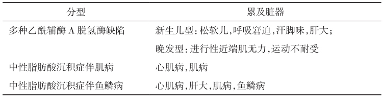 表8 脂质沉积症分型及肌肉外器官累及［6］-续表